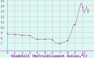 Courbe du refroidissement olien pour Villar-d