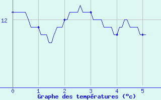 Courbe de tempratures pour Reaup (47)