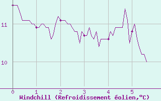 Courbe du refroidissement olien pour Lacapelle-Biron (47)