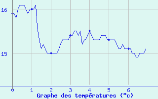 Courbe de tempratures pour Barbaggio (2B)