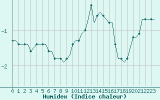 Courbe de l'humidex pour Laqueuille (63)