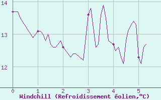 Courbe du refroidissement olien pour Entrecasteaux (83)