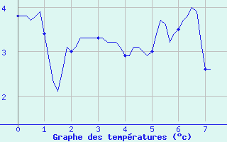 Courbe de tempratures pour Villarzel (Sw)