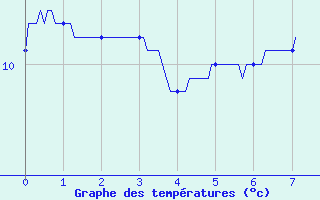 Courbe de tempratures pour Cunfin (10)