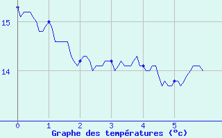 Courbe de tempratures pour Cessy (01)