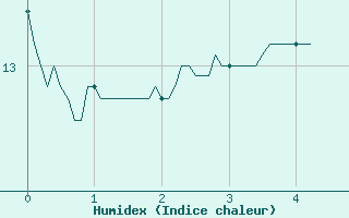 Courbe de l'humidex pour Belle-Isle-en-Terre (22)