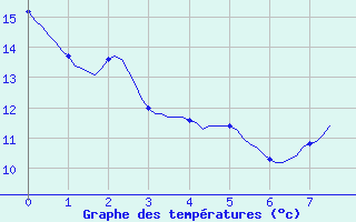 Courbe de tempratures pour Bras (83)