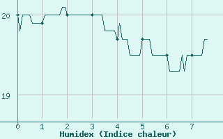 Courbe de l'humidex pour Cazats (33)