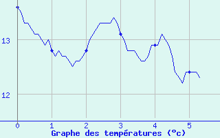 Courbe de tempratures pour Saint-Vrand - Taponas (69)