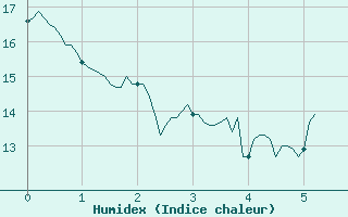 Courbe de l'humidex pour Pouzauges (85)