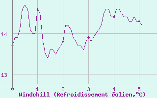 Courbe du refroidissement olien pour Evian - Sionnex (74)
