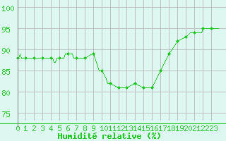 Courbe de l'humidit relative pour Saint-Haon (43)