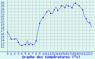 Courbe de tempratures pour Laqueuille (63)