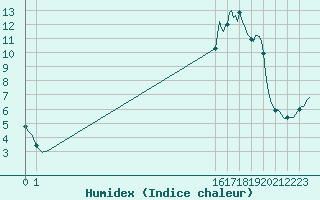 Courbe de l'humidex pour San Chierlo (It)