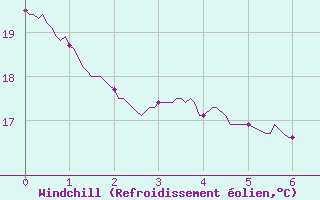 Courbe du refroidissement olien pour Cannes (06)