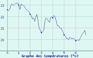 Courbe de tempratures pour Hyres (83)