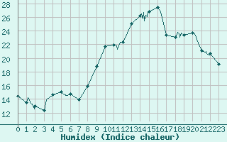 Courbe de l'humidex pour Avignon (84)