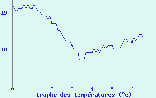 Courbe de tempratures pour Cordes (81)