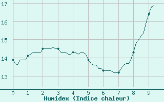 Courbe de l'humidex pour Sars-et-Rosires (59)