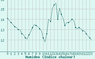 Courbe de l'humidex pour Corsept (44)