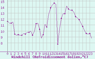 Courbe du refroidissement olien pour Corsept (44)