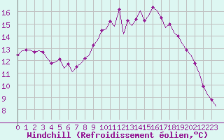 Courbe du refroidissement olien pour Corsept (44)