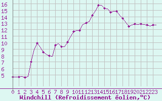 Courbe du refroidissement olien pour Villefontaine (38)