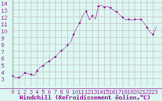 Courbe du refroidissement olien pour Corsept (44)