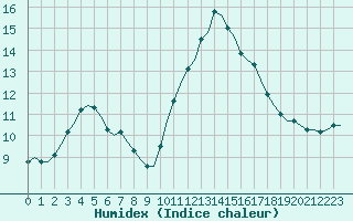 Courbe de l'humidex pour Corsept (44)