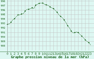 Courbe de la pression atmosphrique pour Saint-Romain-de-Colbosc (76)