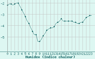 Courbe de l'humidex pour Saint-Romain-de-Colbosc (76)