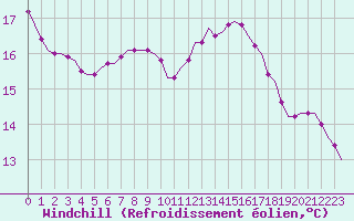 Courbe du refroidissement olien pour Corsept (44)