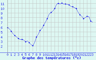 Courbe de tempratures pour Corsept (44)