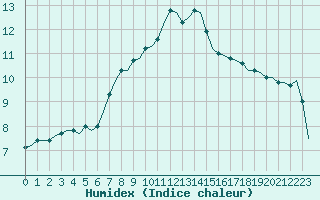 Courbe de l'humidex pour Saint-Romain-de-Colbosc (76)