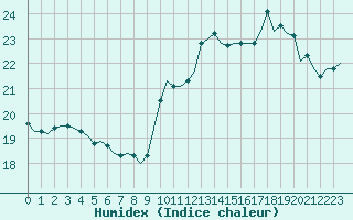 Courbe de l'humidex pour Corsept (44)