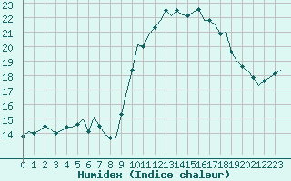 Courbe de l'humidex pour Corsept (44)