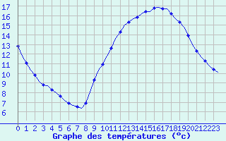 Courbe de tempratures pour Corsept (44)