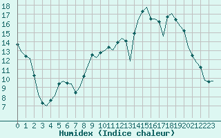 Courbe de l'humidex pour Villefontaine (38)