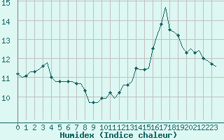 Courbe de l'humidex pour Laqueuille (63)