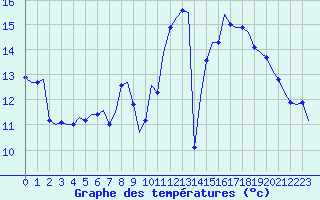 Courbe de tempratures pour Corsept (44)