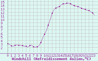 Courbe du refroidissement olien pour Villefontaine (38)