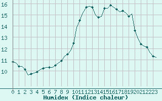 Courbe de l'humidex pour Bziers-Centre (34)