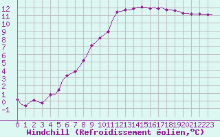 Courbe du refroidissement olien pour Corsept (44)