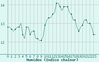 Courbe de l'humidex pour Corsept (44)