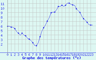 Courbe de tempratures pour Corsept (44)