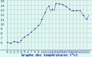 Courbe de tempratures pour Corsept (44)