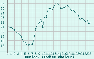 Courbe de l'humidex pour Corsept (44)