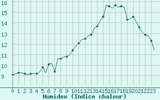 Courbe de l'humidex pour Bziers-Centre (34)