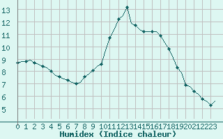 Courbe de l'humidex pour Villefontaine (38)