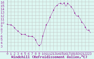Courbe du refroidissement olien pour Corsept (44)